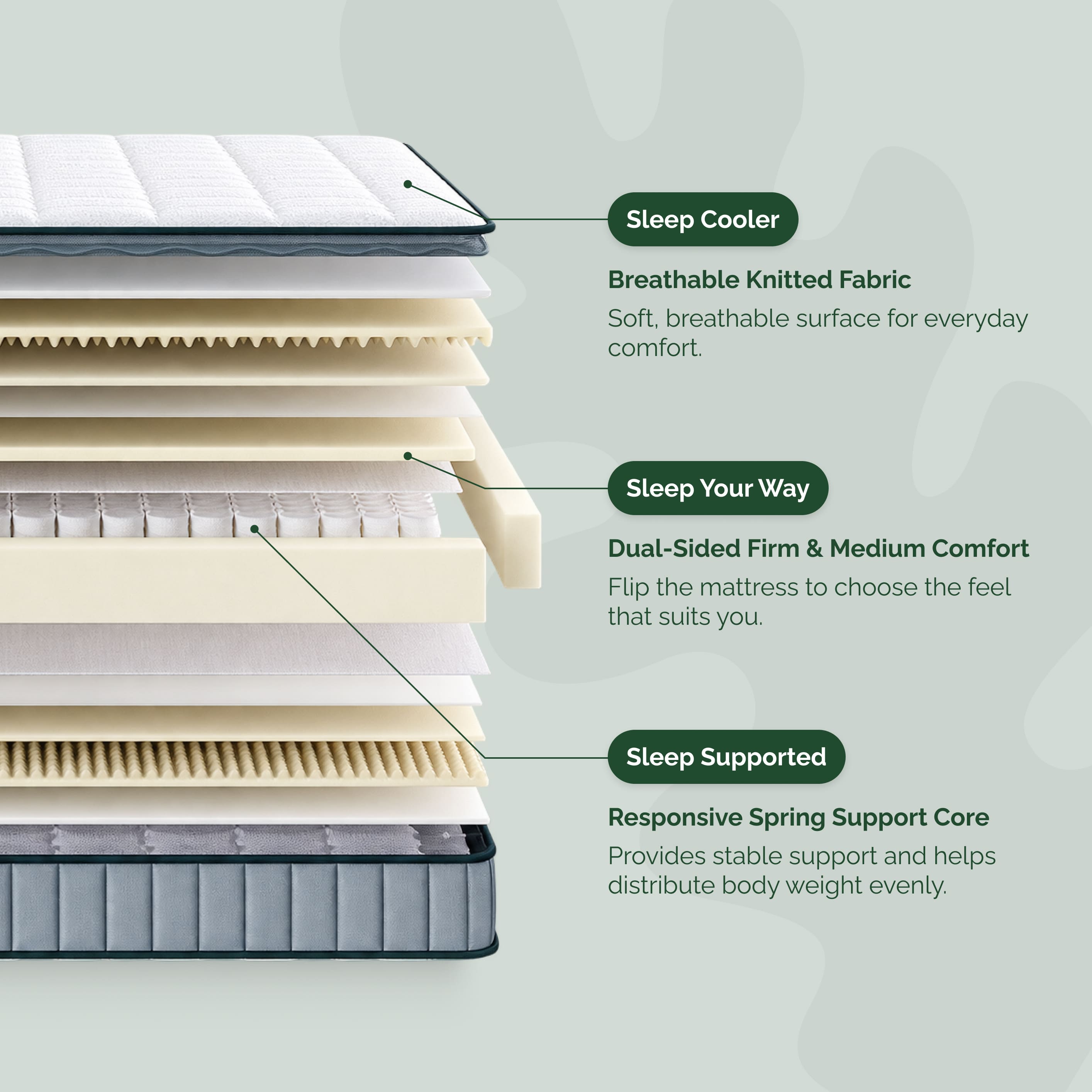 DoubleComfort Pocket Spring Mattress layer structure showing breathable fabric, dual-sided comfort and spring support core